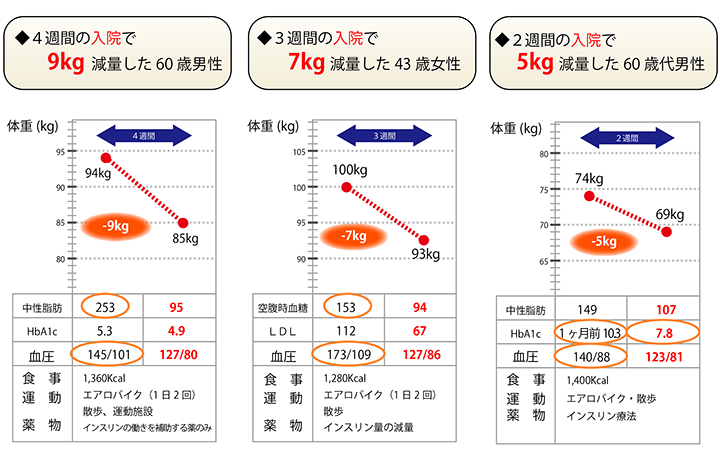 入院治療による減量実績その１