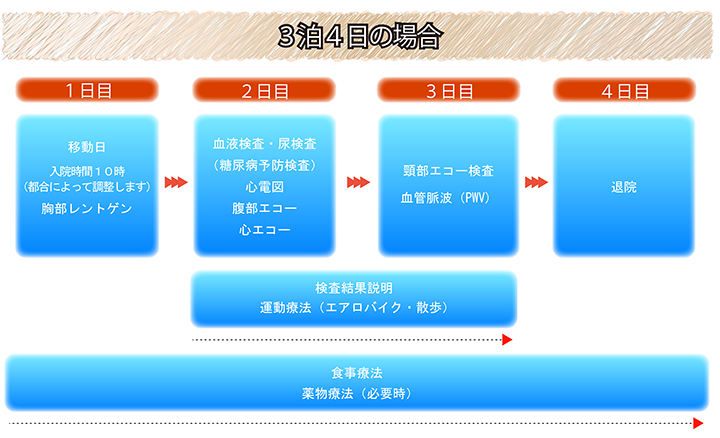 ３泊４日の場合