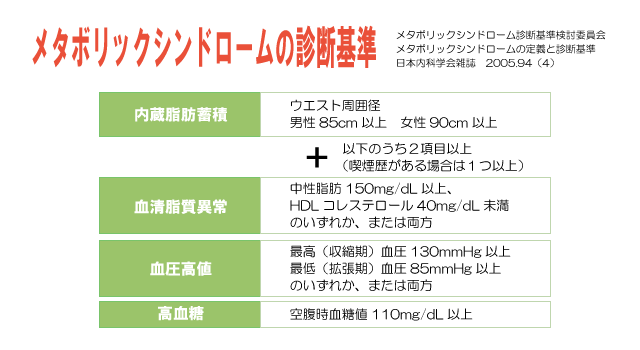 メタボリックシンドロームの診断基準
