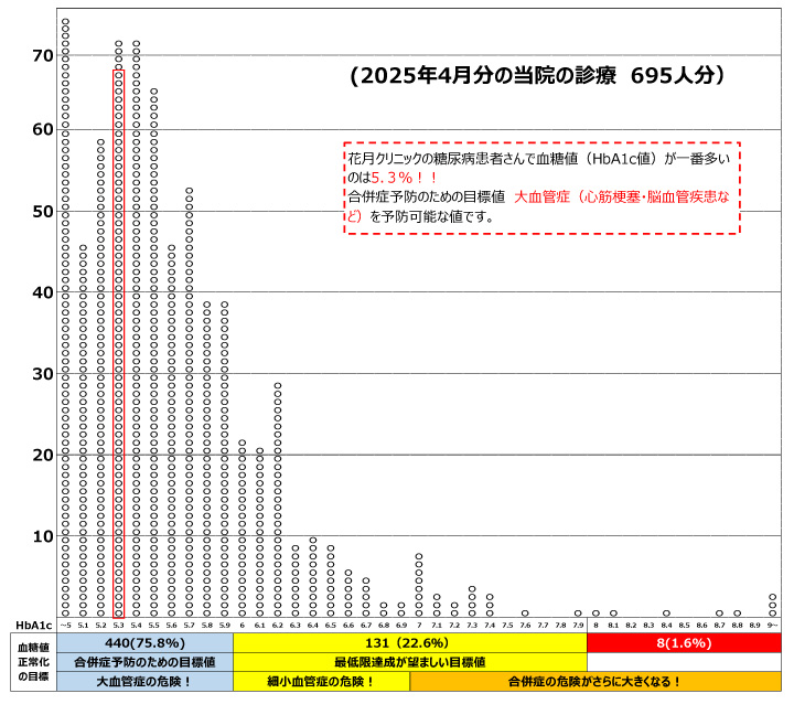 HbA1c分布図